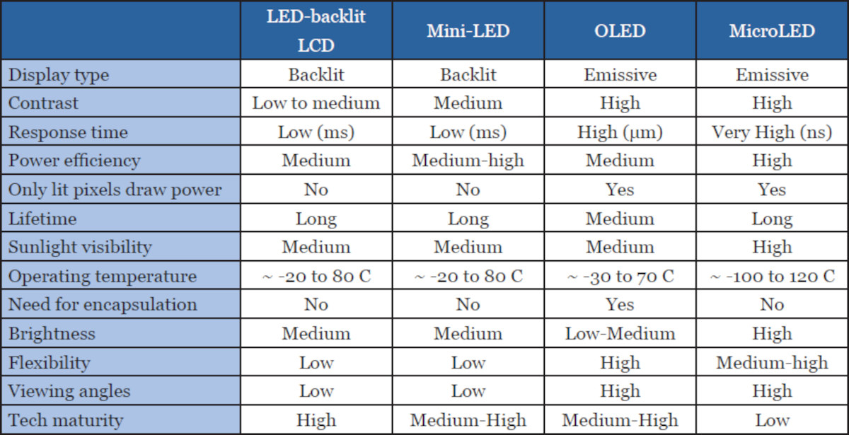 OLED vs MicroLED - a technology comparison
