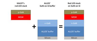 ALLOS and KAUST,nitride red LED on Silicon structure