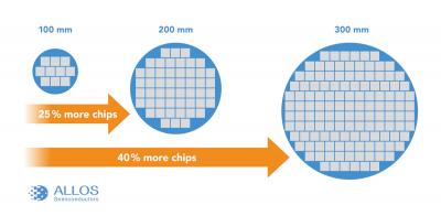 Scaling up from 100 mm to 300 mm silicon wafers (ALLOS Semi)
