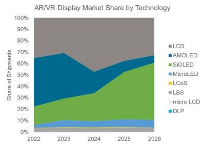AR and VR display technology market share forecast (2022-2026, DSCC)