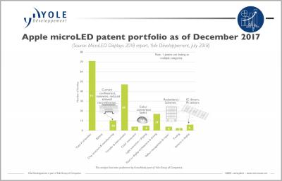 Apple's MicroLED patent portfolio (Dec 2017, Yole)