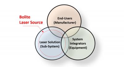 Bolite laser source industry position