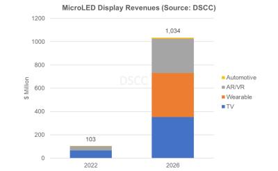 MicroLED display revenue forecast, by application (DSCC, 2022, 2026)