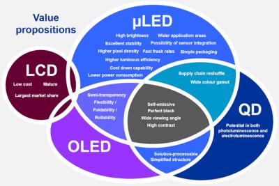 LCD, OLED, QLED and MicroLED value propositions chart (IDTechEx)