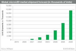 Microdisplay shipments forecast (2019-2026, IHS)