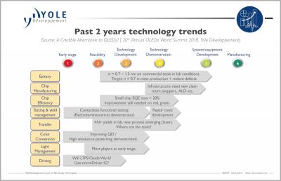 MicroLED 2 year technology trends (2018, Yole)