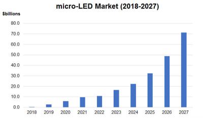 MicroLED display market forecast (2018-2027, n-Tech)