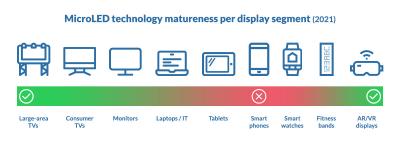 MicroLED display matureness per display segment (2021 infographics)