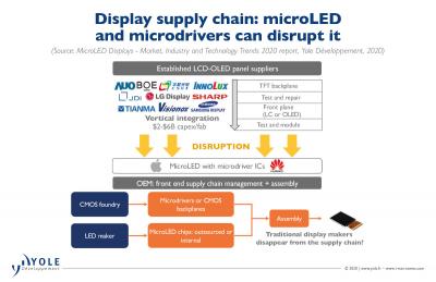 Display market disruption by microIC microLED displays (Yole)