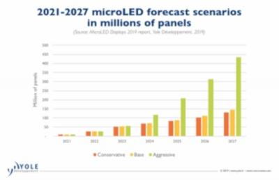 MicroLED panel shipments forecast (2021-2027, Yole)