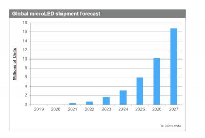 MicroLED display shipments forecast (2019-2027, Omdia)