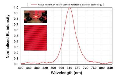 Porotech's native red GaN microLED performance chart