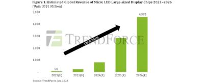 MicroLED chips for large-area displays, revenue forecast (2022-2026, TrendForce)
