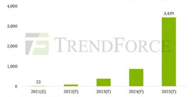 TV microLED chip revenues forecast (2021-2025, Trendforce)