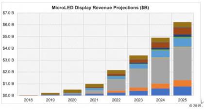 MicroLED display revenue forecast (2018-2025, UBI Research)
