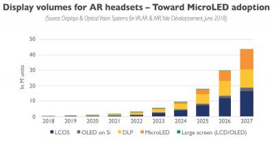 AR display forecasts (2018-2027, Yole Developpement)