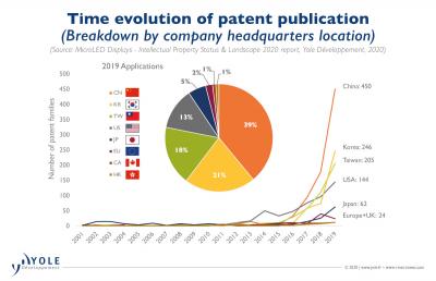 Patent publication timeline (2001-2019, Yole Developpement)
