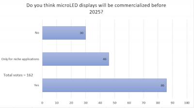 MicroLED display commercialization social poll results (2021-06)