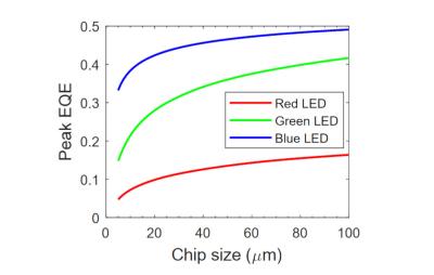 MicroLED device efficiency by chip size (University of Central Florida, AUO)