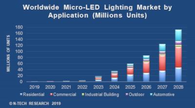 MicroLED lighting forecast (2019-2026, N-Tech)