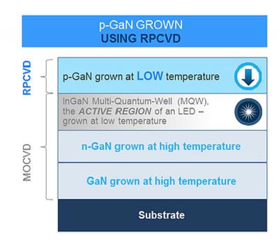 p-GaN LED growth using RPCVD (BluGlass)