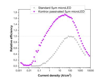 EQE vs Current density in a 5um GaN µLED