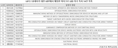 LG Display acquires 14 UDT patents - patent list image