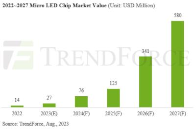 MicroLED chip market 2022-2027, Trendforce