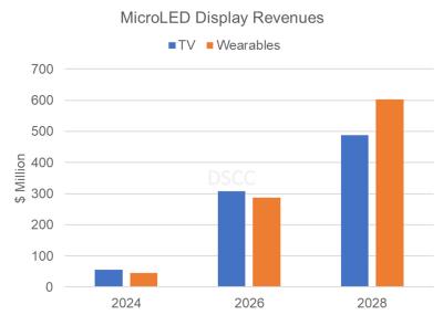 DSCC - microLED display revenues 2024-2028, TVs and Wearables