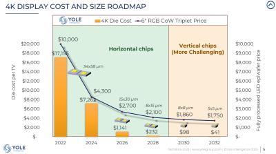 MicroLED 4K display cost and size roadmap, microLED Connect 2023-11 Yole slide