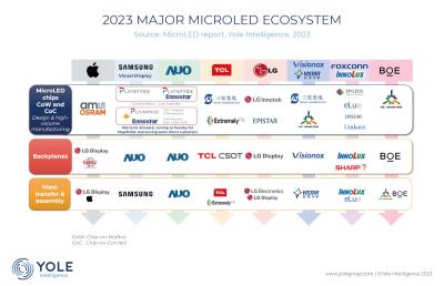 MicroLED ecosystem, Yole, 2023 slide