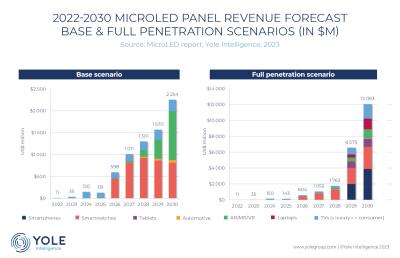 MicroLED panel revenue forecast, 2022-2023 (Yole Intelligence)